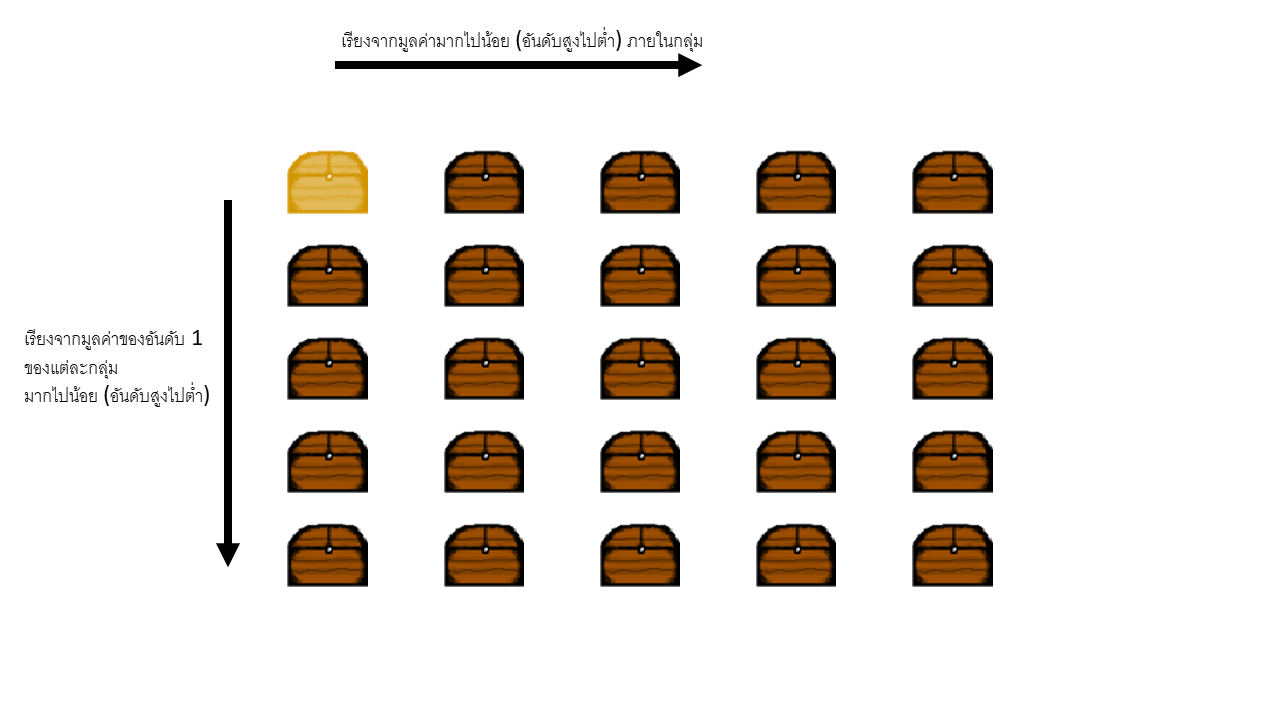 กล่อง (1, 1) เป็นกล่องที่มีมูลค่ามากที่สุดแน่นอน